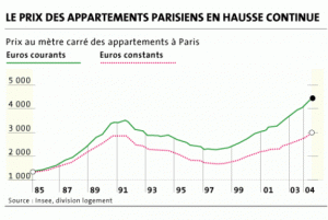 rise in Paris real estate market