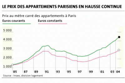 rise in Paris real estate market